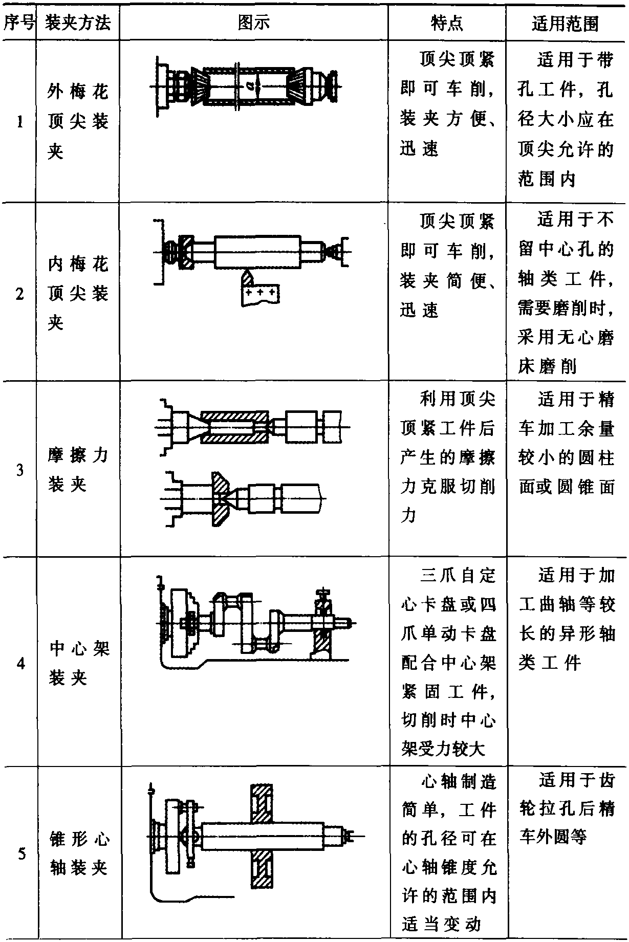 二、裝夾